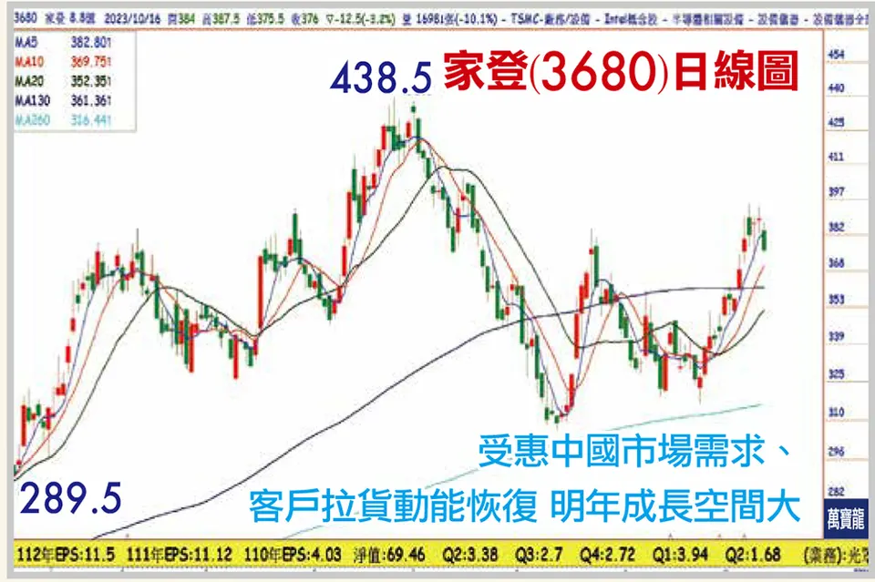 王榮旭分析師:半導體復甦的受惠者:家登(萬寶週刊1564期)