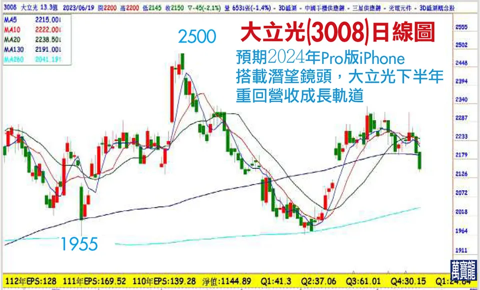 iPhone 15 提前拉貨 光學、軟板衝一波(萬寶週刊1547期)