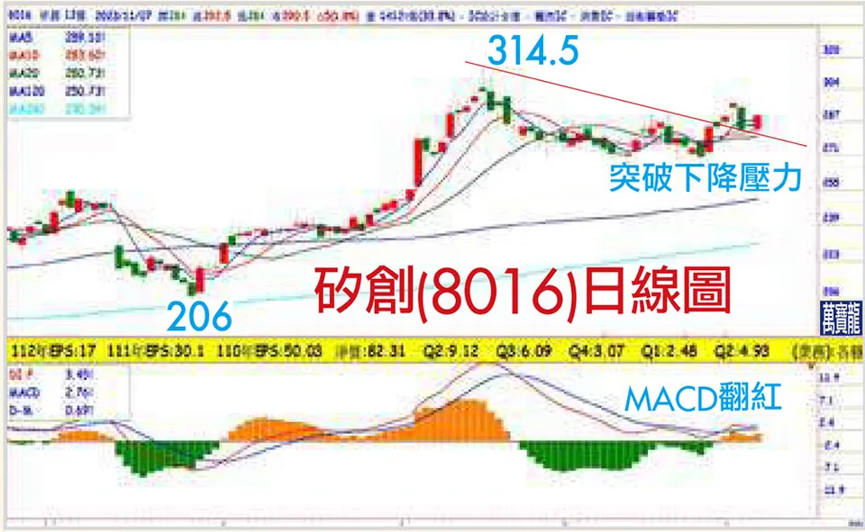 賴建承分析師:千張大戶持股翻倍的IC設計 (萬寶週刊1567期)