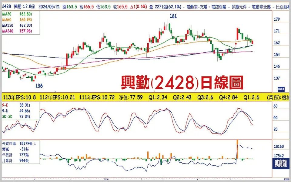 PC落底+車用儲能轉佳的潛力股(萬寶週刊1595期)