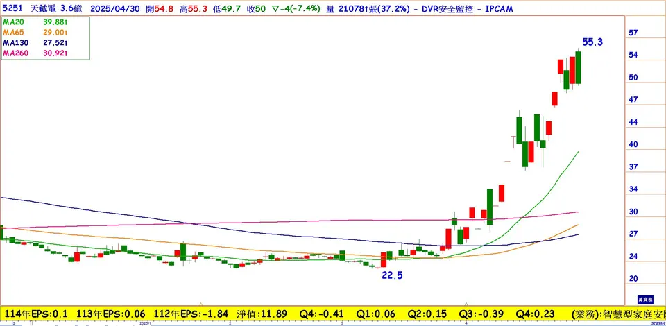 安防業務強勁成長─天鉞電(萬寶週刊1643期)