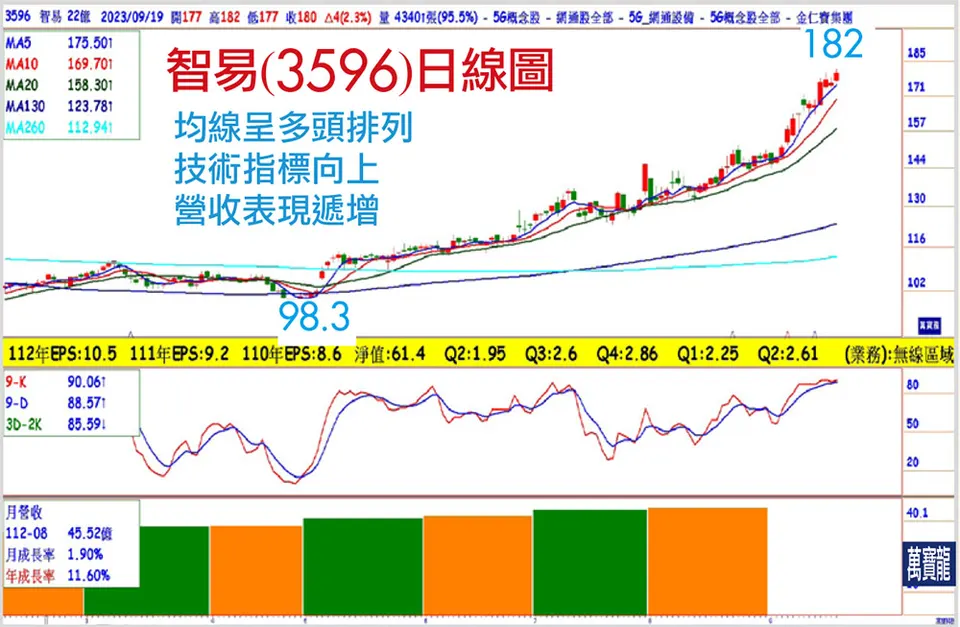 明年網通產業成長近倍? 指標股在哪?(萬寶週刊1560期)
