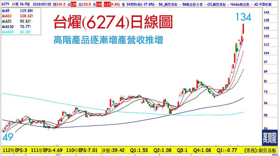 銅箔基板CCL重返榮耀創天價(萬寶週刊1552期)