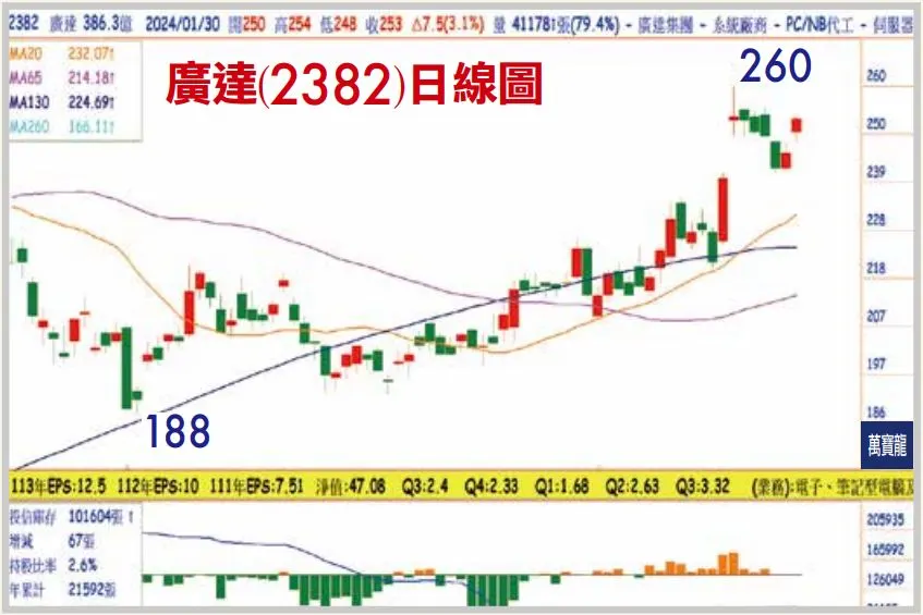 黃清照分析師:龍年AI伺服器走主升段的雙雄(萬寶週刊1579期)