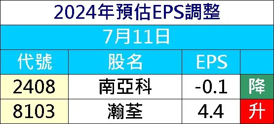 20240711 預估EPS調整