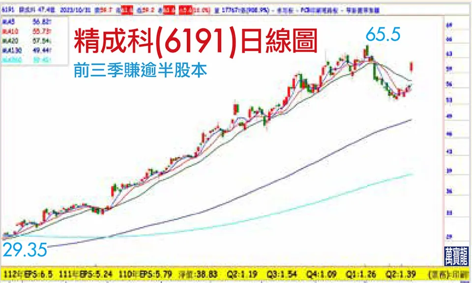 張文赫分析師:年底集團作帳行情(萬寶週刊1566期)