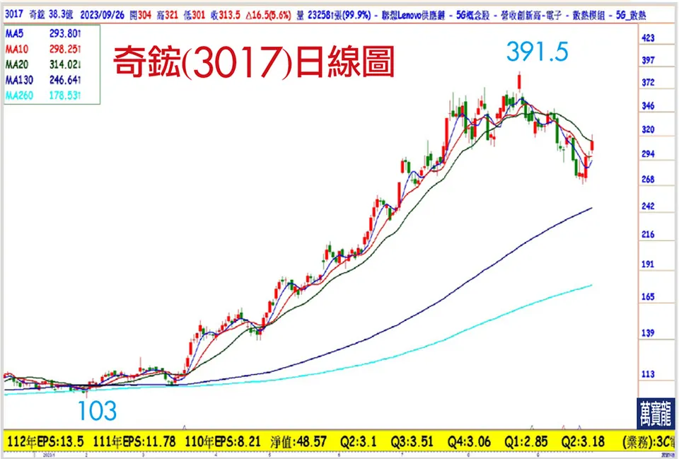 AI伺服器重啟多頭誰先攻？(萬寶週刊1561期)