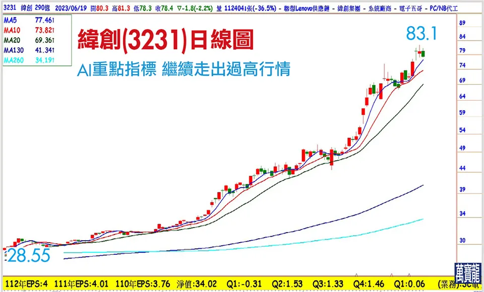 端午過後 台股與AI繼續向上衝(萬寶週刊1547期)