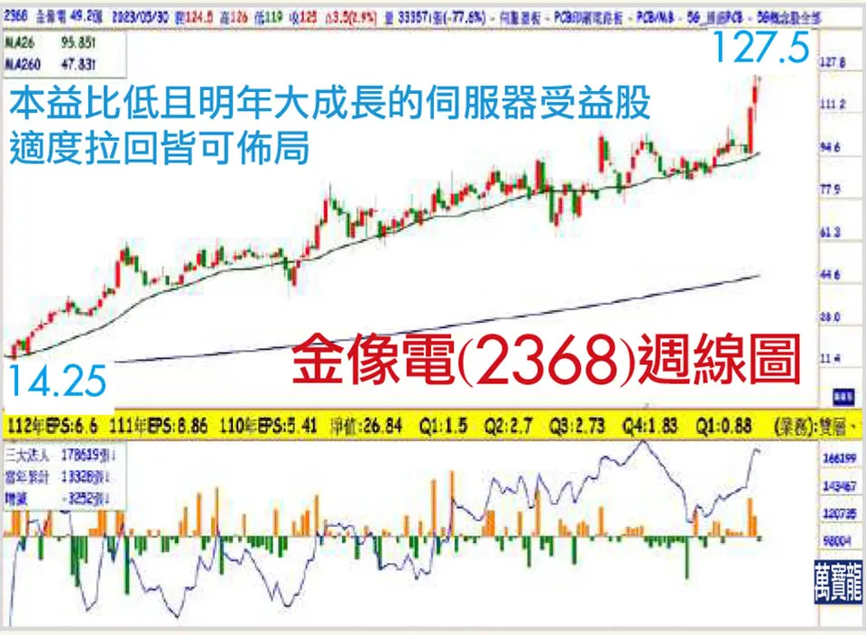 嚴重低估的CHATGPT受益股走長多(萬寶週刊1544期)