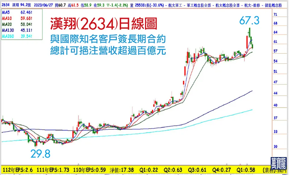 為選舉鋪路 軍工股續攻?(萬寶週刊1548期)