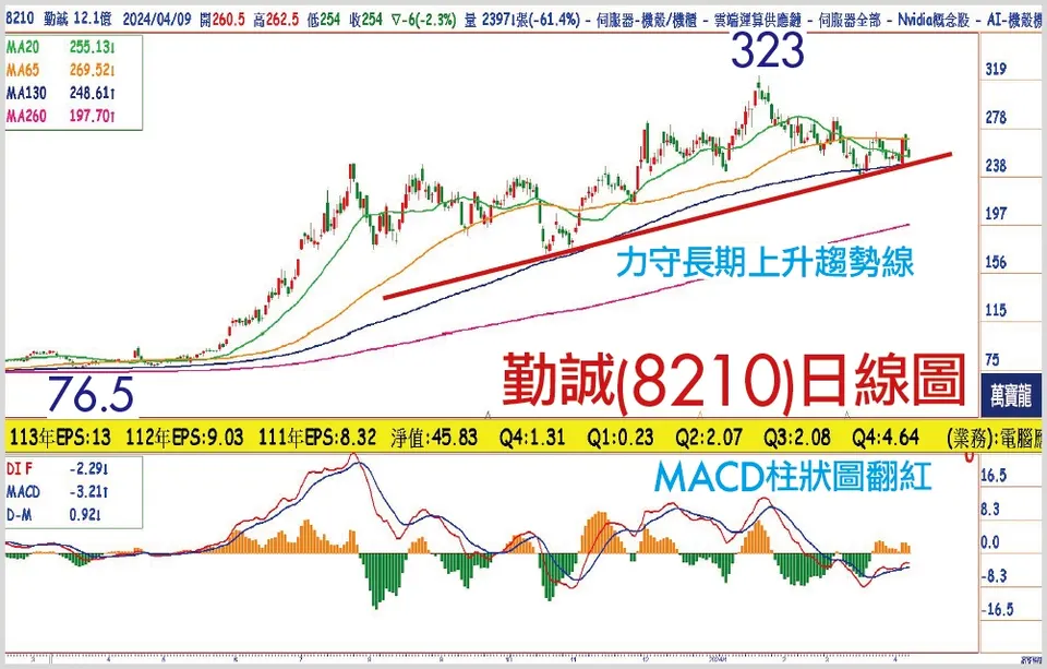 賴建承分析師:輝達AI伺服器機殼黑馬：勤誠(萬寶週刊1589期)
