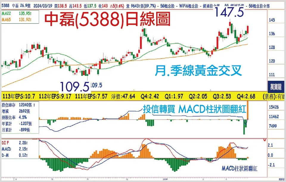 賴建承分析師:土洋同買,千張大戶青睞的網通黑馬:中磊(萬寶週刊1586期)