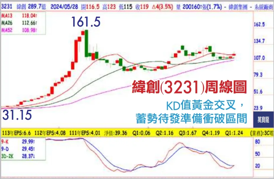 最被低估的AI伺服器代工股：緯創 (萬寶週刊1596期)