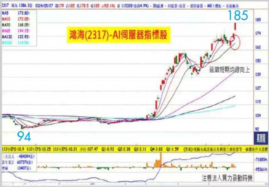 AI旺季提早! 注意關鍵零組件,小鴻海準備攻擊 (萬寶週刊1596期)