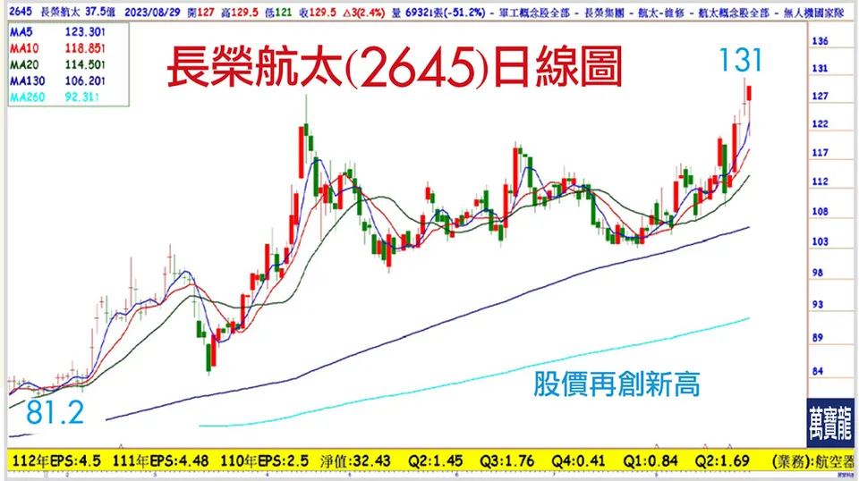 航太展軍工股衝上雲霄 (萬寶週刊1557期)
