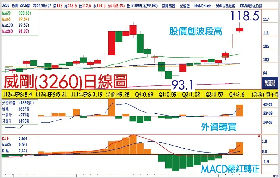 賴建承分析師:擁有低價庫存優勢的模組廠：威剛(萬寶週刊1593期)