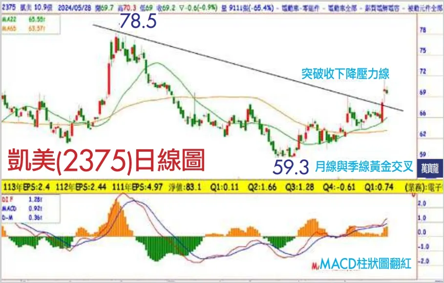 EPS成長5倍的被動元件：凱美 (萬寶週刊1596期)