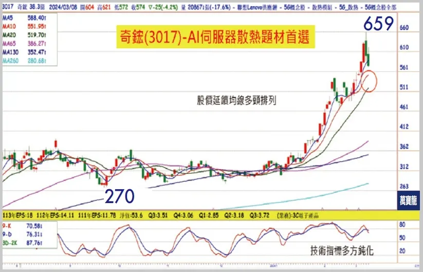 錢冠州分析師:AI Server需求勢不可擋(萬寶週刊1585期)