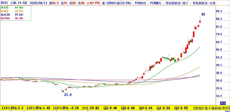 尖點科技（8201）：全球精密鑽針領先者，AI與高階PCB浪潮下的成長新引擎(萬寶周刊1658期)