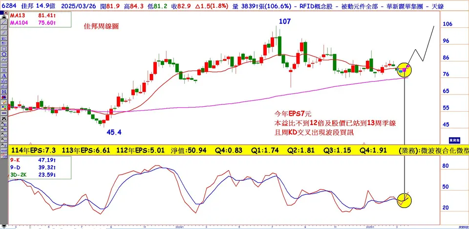 集軍工+低軌道+WIFI7的飆股(萬寶周刊1638期)