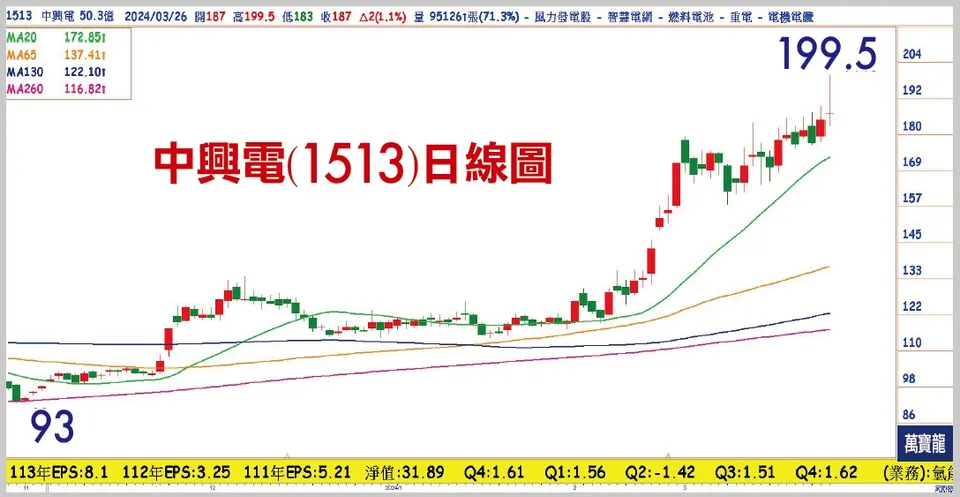 張文赫分析師:電力股開啟閃電俠狂飆模式(萬寶週刊1587期)