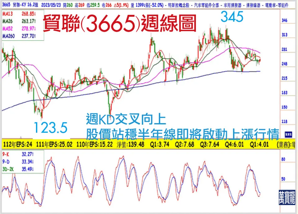 最低估的特斯拉概念股將大漲(萬寶週刊1543期)