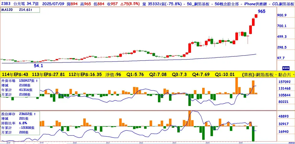 輝達GB300即將出貨 CCL先賺先贏(萬寶週刊1653期)