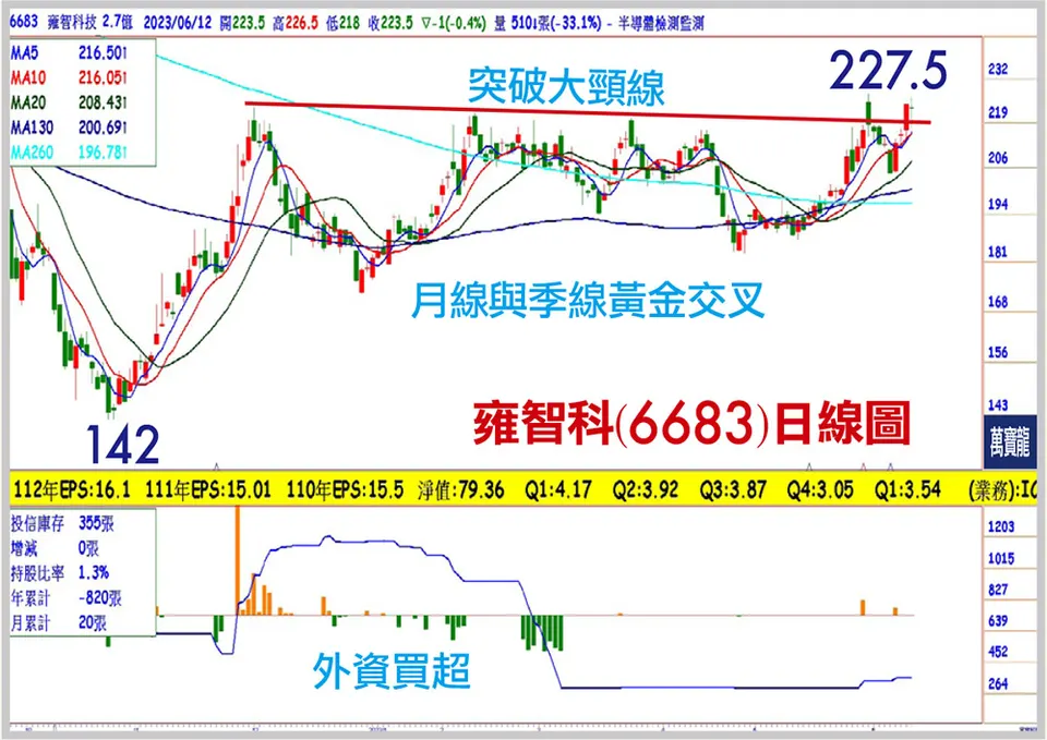 受惠台積電的封測股~精材、雍智科(萬寶週刊1546期)