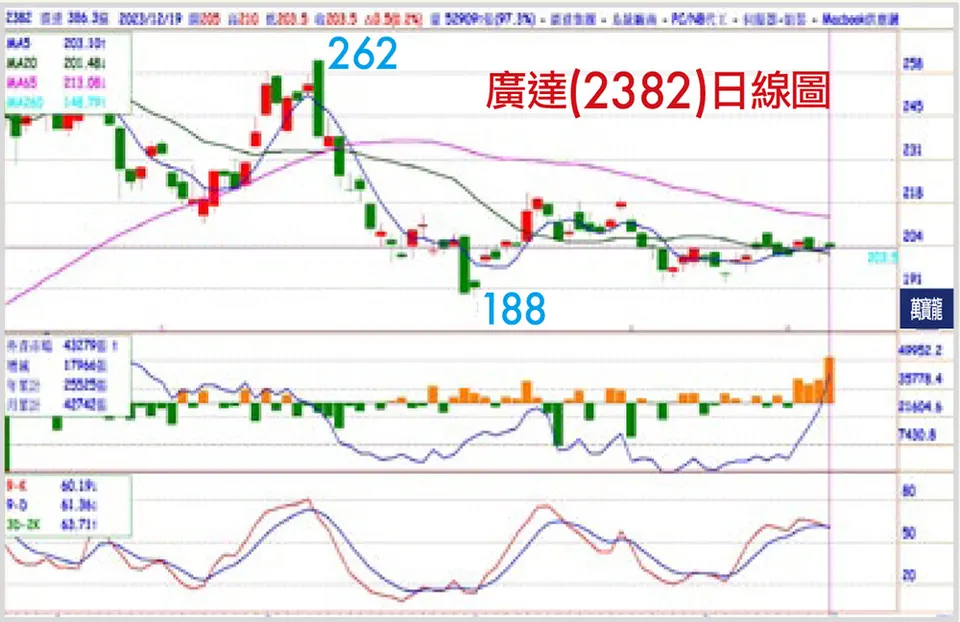 賴建承分析師:筆電掀AI風，廣達啟動雙引擎(萬寶週刊1573期)