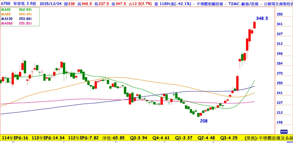 華景電2奈米世代的高毛利成長股(萬寶周刊1677期)