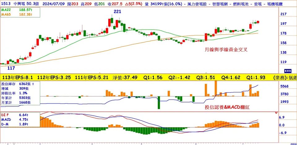 手握4百億訂單的重電股~中興電 (萬寶週刊1602期)