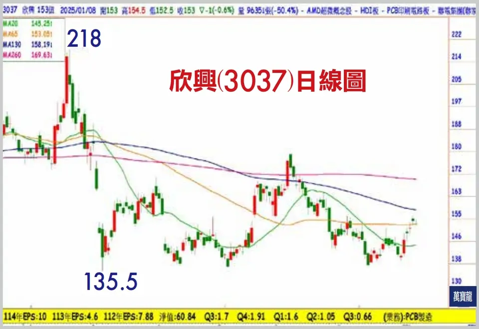 欣興   寒冬已盡  法人回補(萬寶週刊1628期)