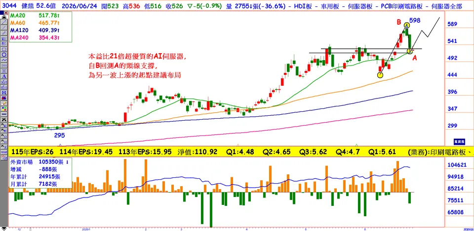 AI＋記憶體雙引擎大成長飆股  (萬寶週刊1702期)