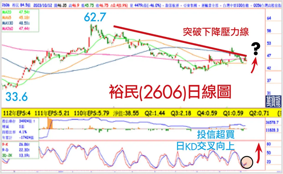 BCI飆漲2倍的受惠股~裕民(萬寶週刊1563期)
