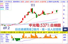 AI機器人與無人機雙題材股：中光電(萬寶週刊1595期)