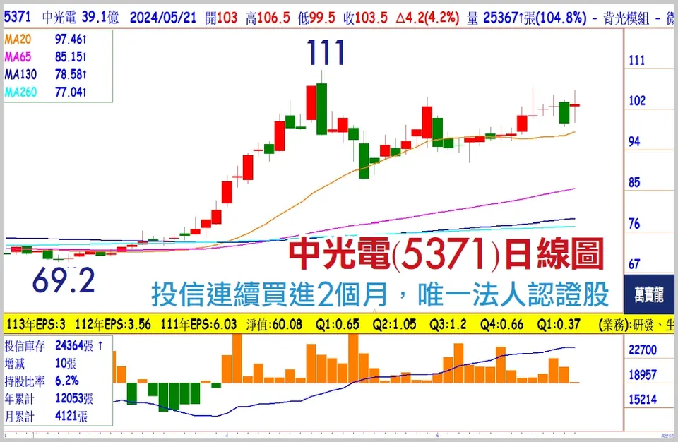 AI機器人與無人機雙題材股：中光電(萬寶週刊1595期)