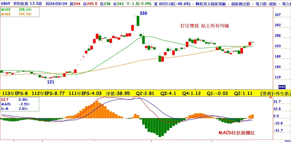 明年EPS成長160%的鑽石股：雲豹能源(萬寶週刊1613期)