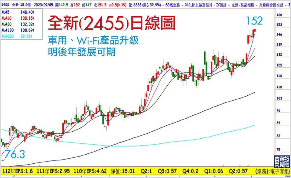 Wi-Fi、車用升級的受惠者:全新 (萬寶週刊1558期)