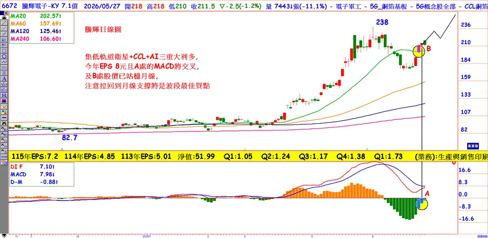 高階CCL及低軌道雙重利多股  (萬寶週刊1698期)