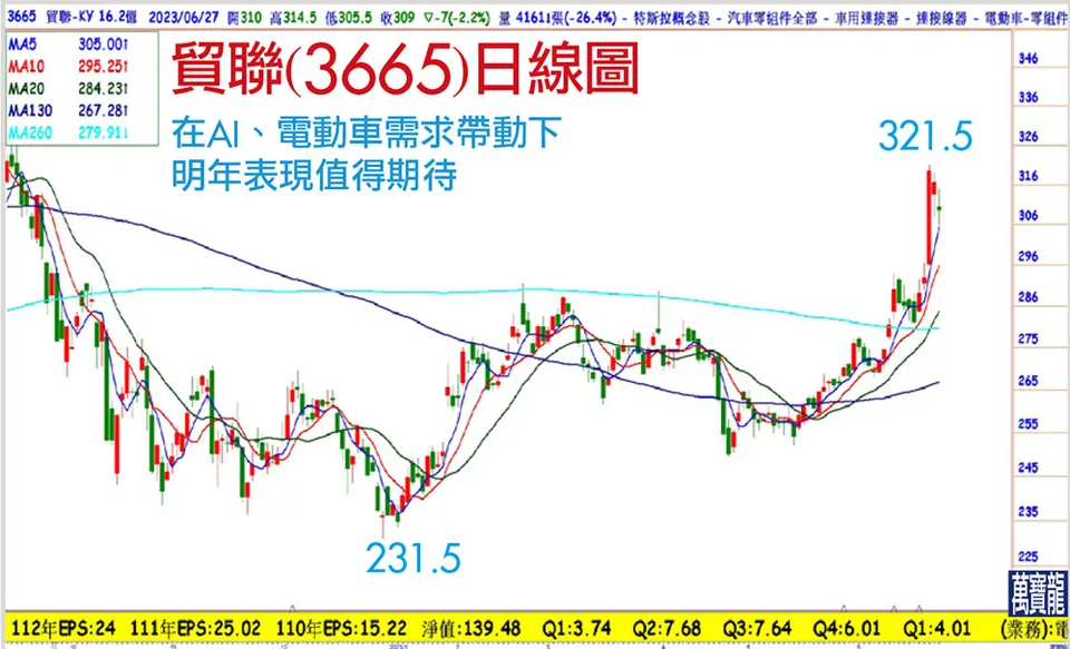 AI、車用最大的受惠者:貿聯(萬寶週刊1548期)