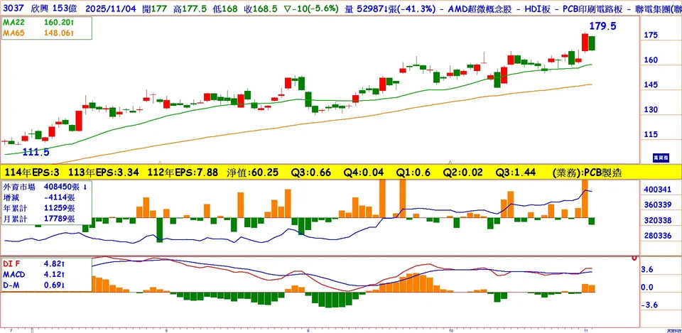 Q3獲利季成長72倍的黑馬：欣興(萬寶周刊1669期)