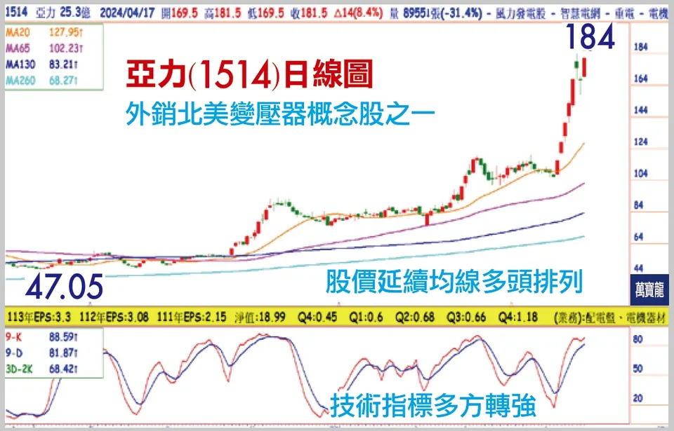 錢冠州分析師:再拿週冠軍! 重電股評價全面調升(萬寶週刊1590期)