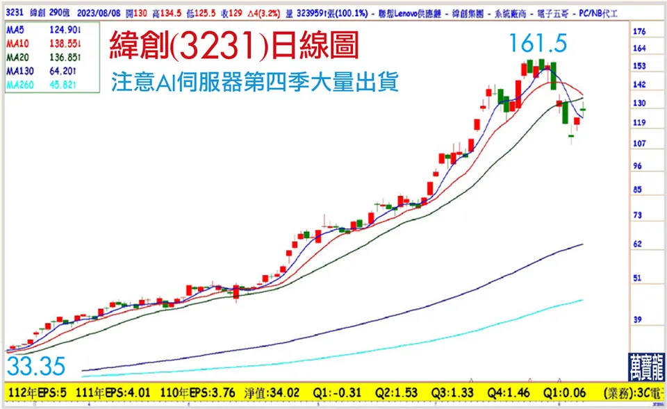 輝達上看到千元 AI趨勢無法擋(萬寶週刊1554期)