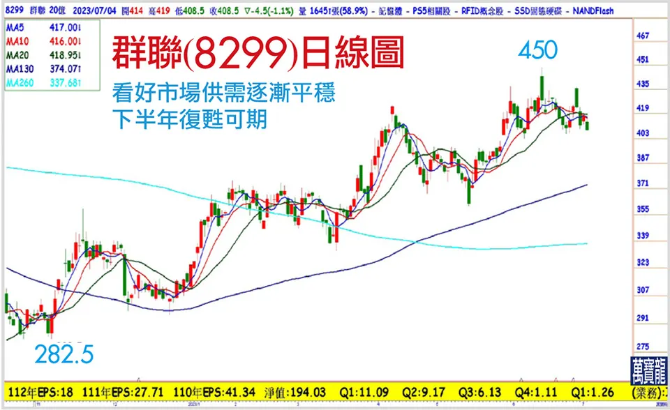 國內記憶體IC大廠看好需求回溫(萬寶週刊1549期)
