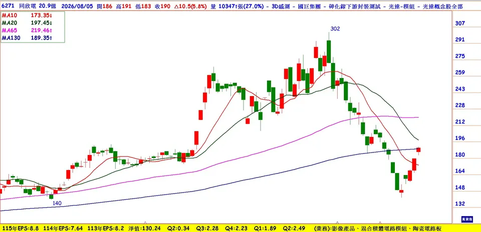 光通訊+HVDC+低軌超級飆股  (萬寶週刊1708期)
