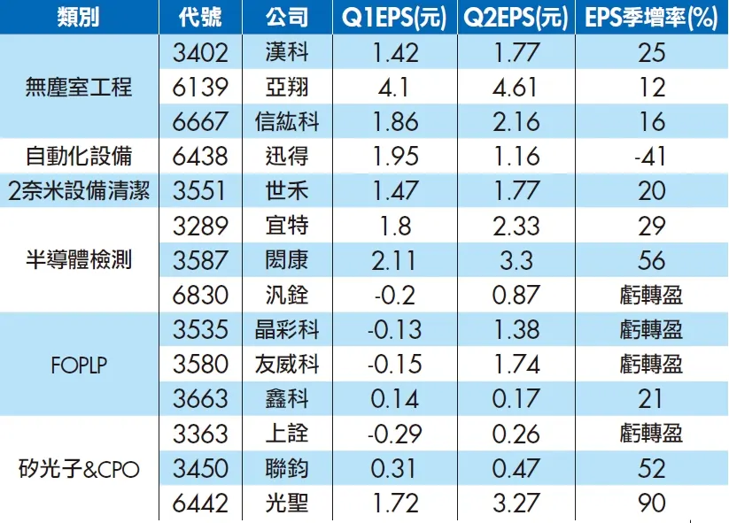 台積電的【新、小、奇】受惠股：漢科(萬寶週刊1618期)