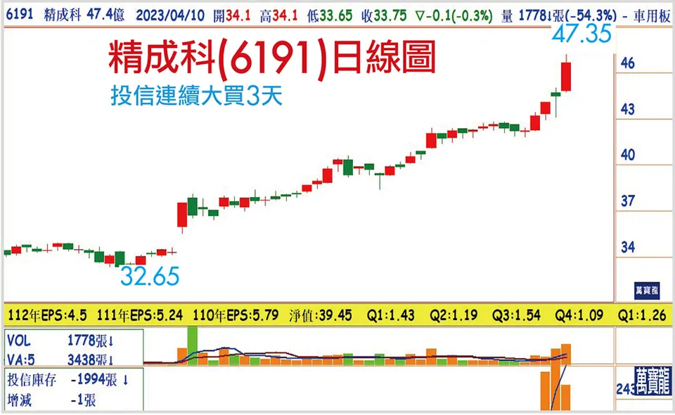 集團雙PCB法人青睞 精成科進可攻退可守(萬寶週刊1548期)