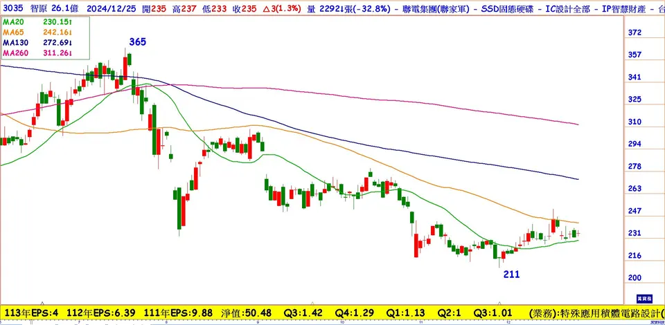 智原  ASIC  2025年有戲 ?(萬寶週刊1626期)