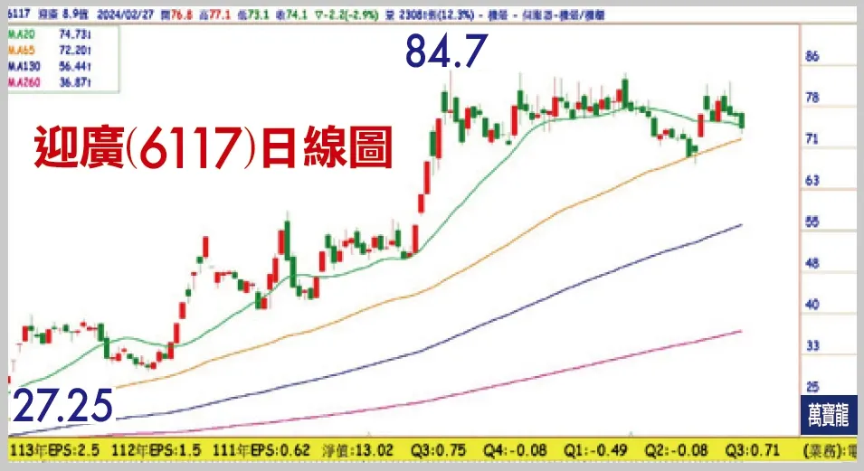 陳子榕分析師:AI狂潮 機殼繼續衝刺 (萬寶週刊1583期)