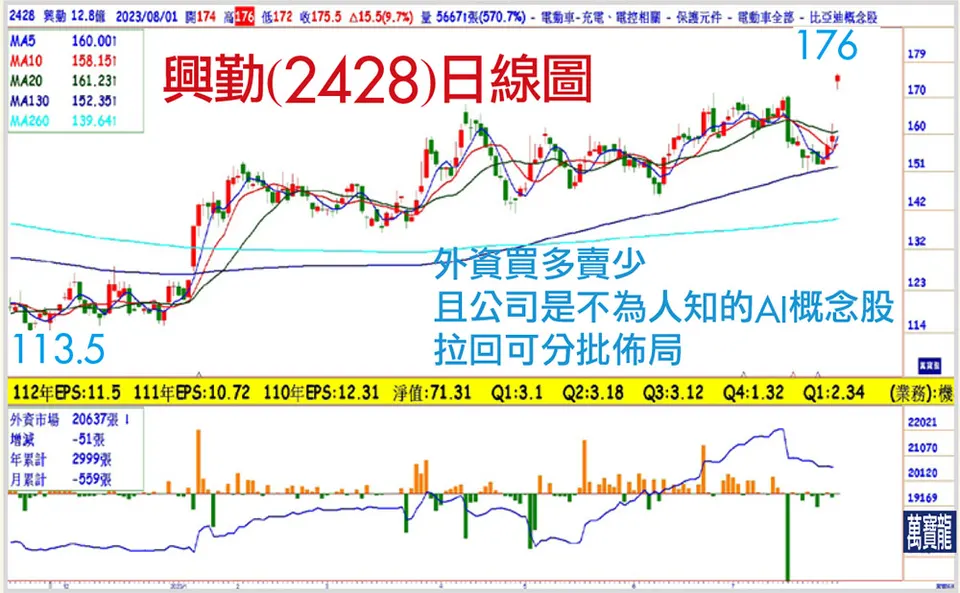 搶攻AI大商機興勤將後發先制(萬寶週刊1553期)
